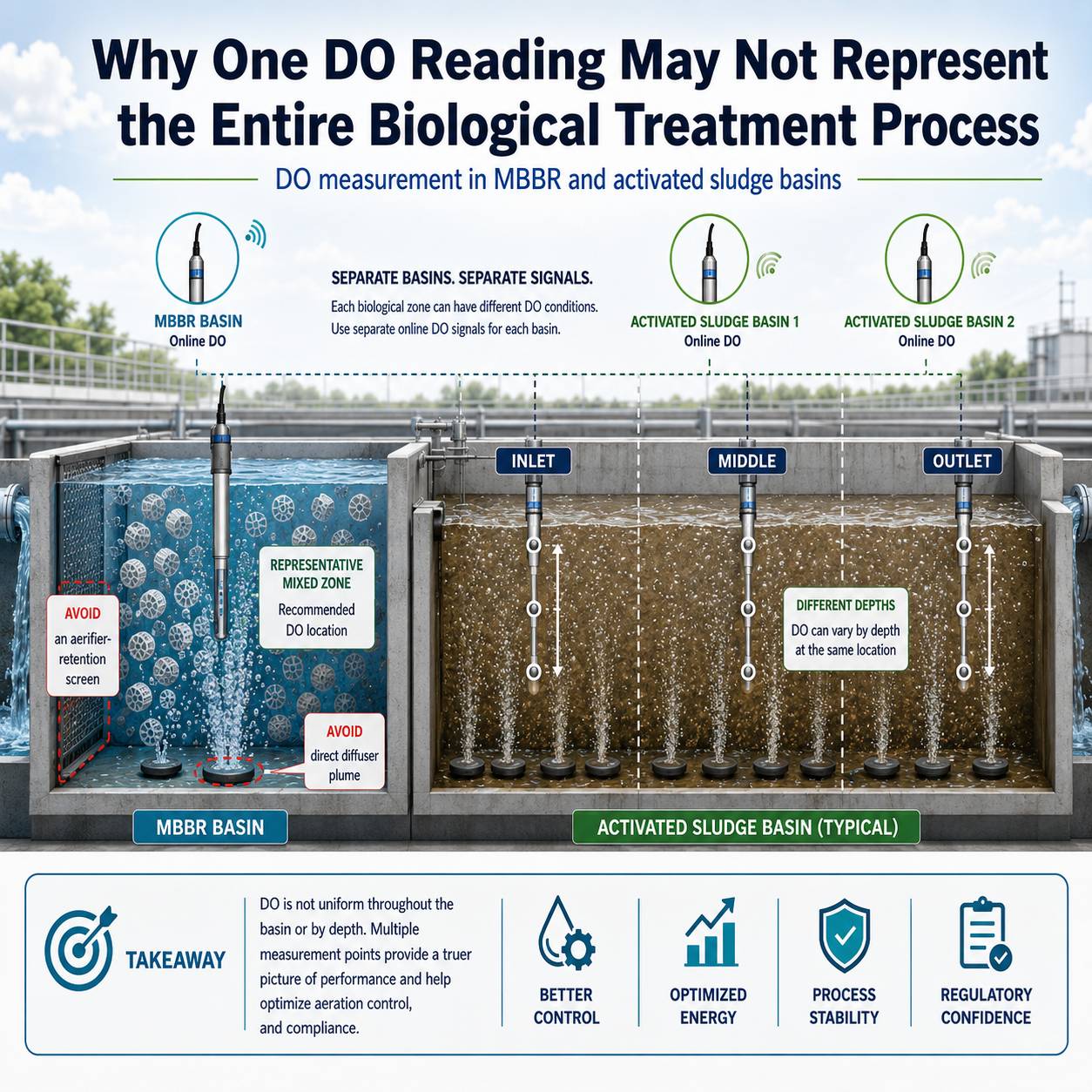 Why One DO Reading May Not Represent the Entire Biological Treatment Process